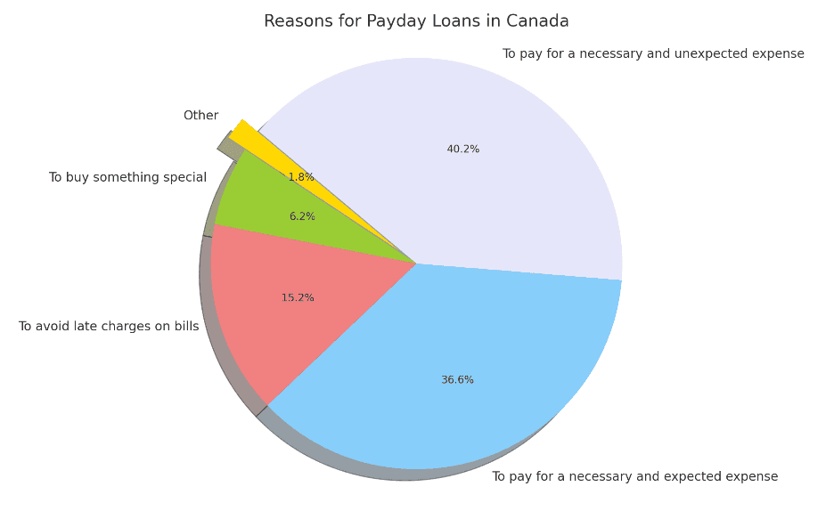 reasons-for-payday-loans-canada Reasons for payday loans Canada