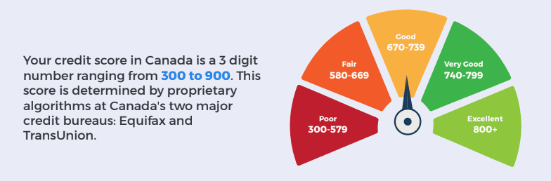 Your credit score in Canada is a 3 digit number Your credit score in Canada is a 3 digit number