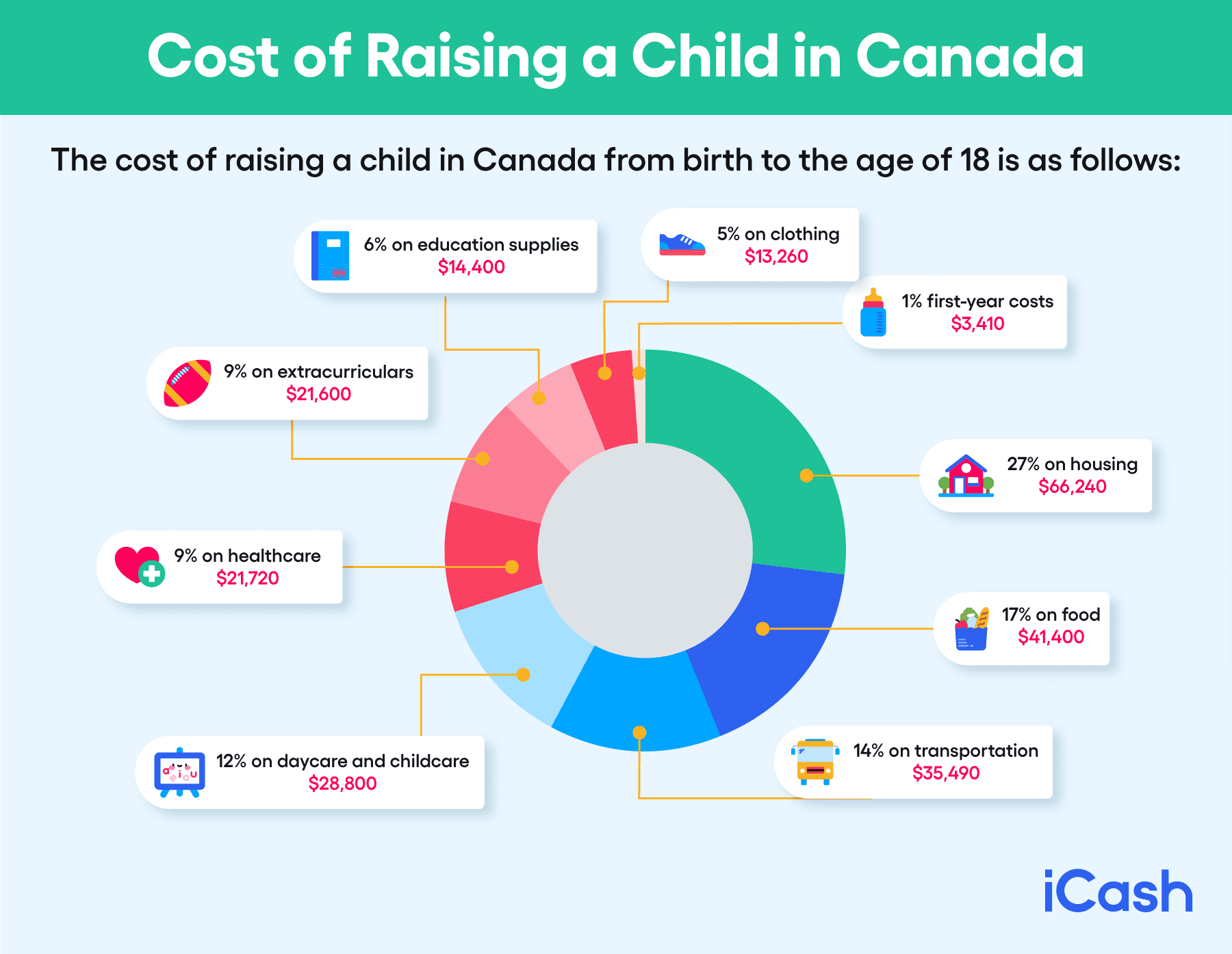 Cost of Raising a Child Canada Cost of Raising a Child Canada